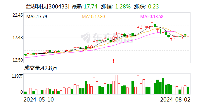 蓝思科技大宗交易成交167.75万股 成交额2975.93万元