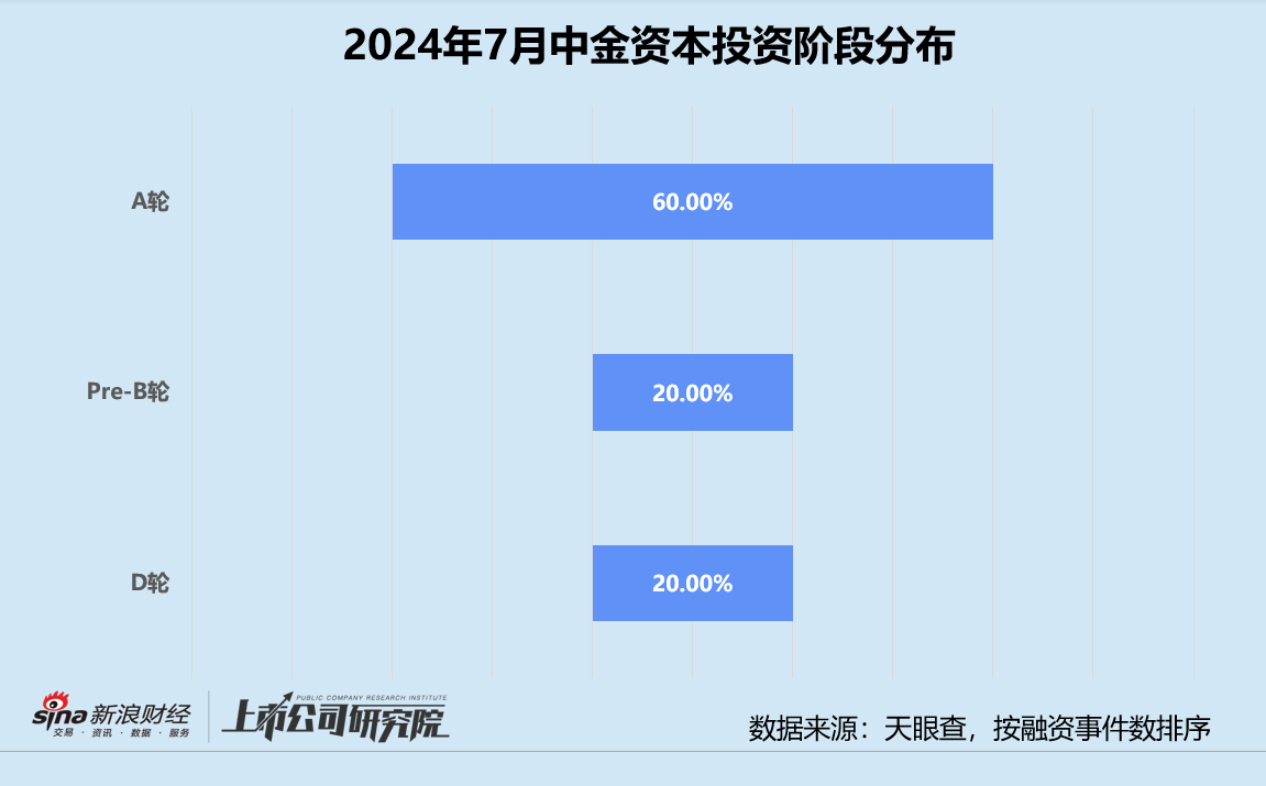 创投月报 | 中金资本：7月融资事件数同比降超六成 参投大模型独角兽百川智能