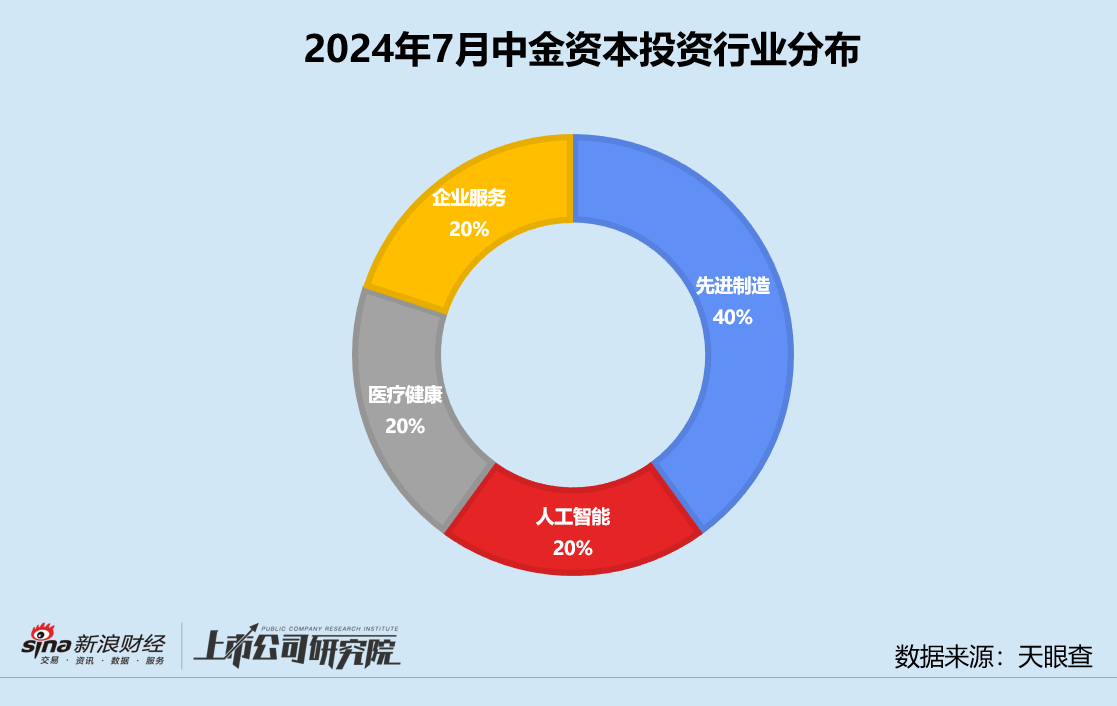 创投月报 | 中金资本：7月融资事件数同比降超六成 参投大模型独角兽百川智能