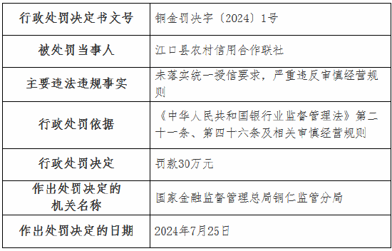 江口县农村信用合作联社被罚30万元：未落实统一授信要求 严重违反审慎经营规则  第1张