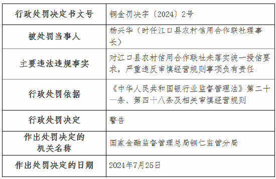 江口县农村信用合作联社被罚30万元：未落实统一授信要求 严重违反审慎经营规则  第2张