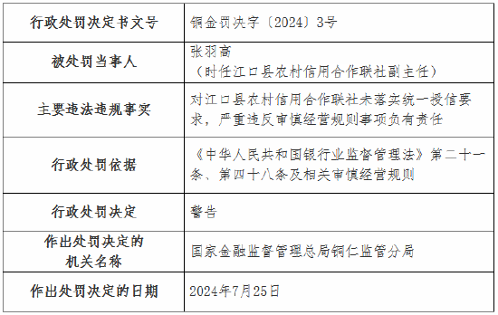 江口县农村信用合作联社被罚30万元：未落实统一授信要求 严重违反审慎经营规则  第3张