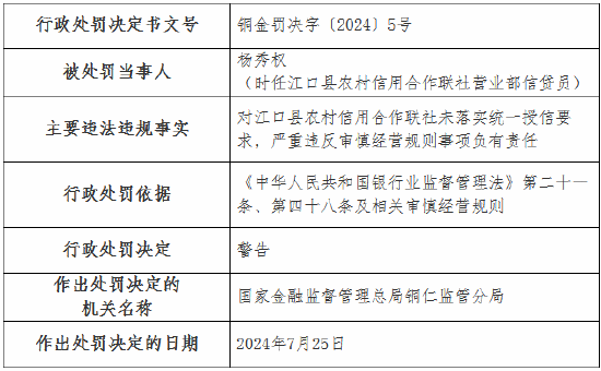 江口县农村信用合作联社被罚30万元：未落实统一授信要求 严重违反审慎经营规则  第4张