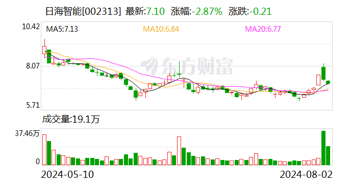 涉嫌信披违法违规 日海智能遭证监会立案  第1张