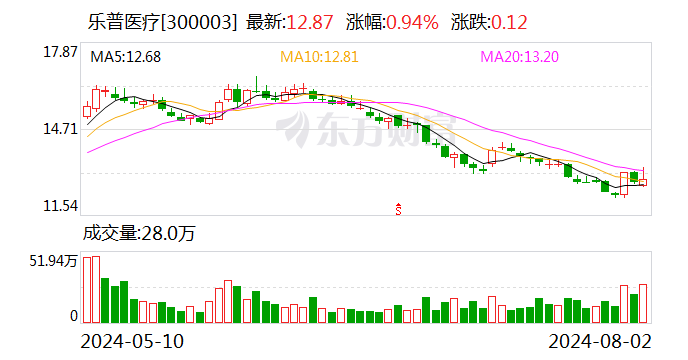 未经审议使用募集资金进行现金管理 乐普医疗收深交所监管函