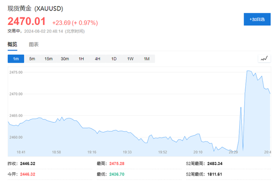 衰退恐慌加剧，纳指大跌3.5%，英特尔暴跌30%，恐慌指数VIX涨超53%，人民币涨超1000点