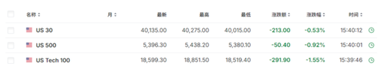 衰退恐慌加剧，纳指大跌3.5%，英特尔暴跌30%，恐慌指数VIX涨超53%，人民币涨超1000点