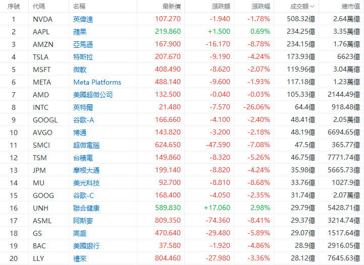 成交额TOP20 | 英特尔暴跌26%，业绩展望远逊预期  第1张