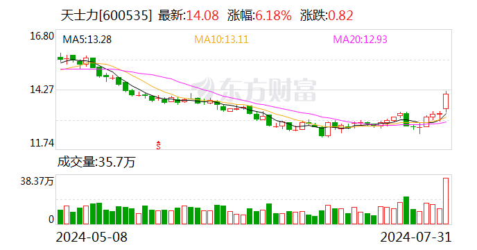 天士力控股股东将变更 华润三九拟以62亿现金购买其28％股份  第1张