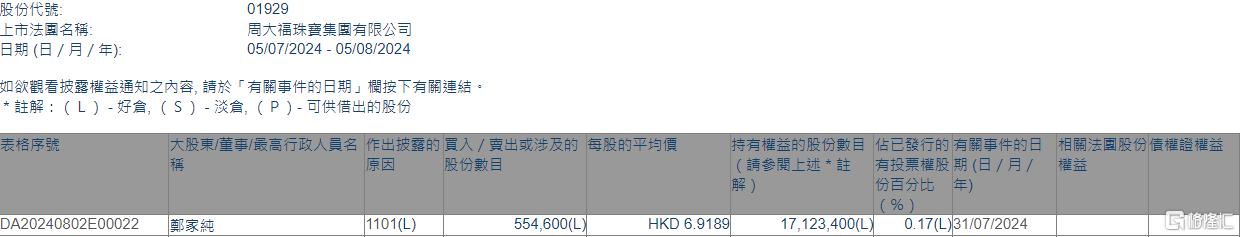 周大福(01929.HK)获执行董事郑家纯增持55.46万股