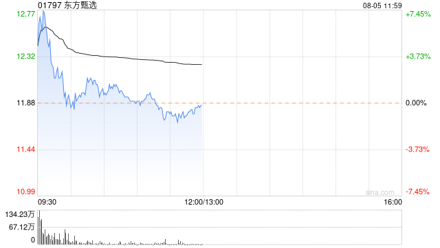 东方甄选早盘一度涨超7% 公司有望构建全新估值体系  第1张