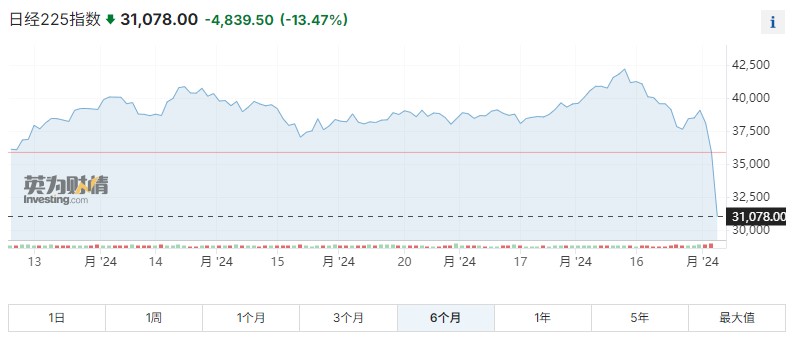 日元升值加剧日本股市下跌！日经指数单日暴跌13% 进入技术性熊市  第2张
