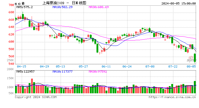 收评：硅铁涨超2% SC原油跌超5%