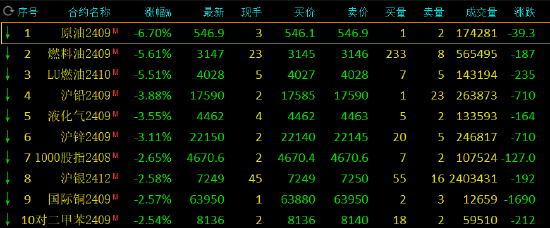 收评：硅铁涨超2% SC原油跌超5%