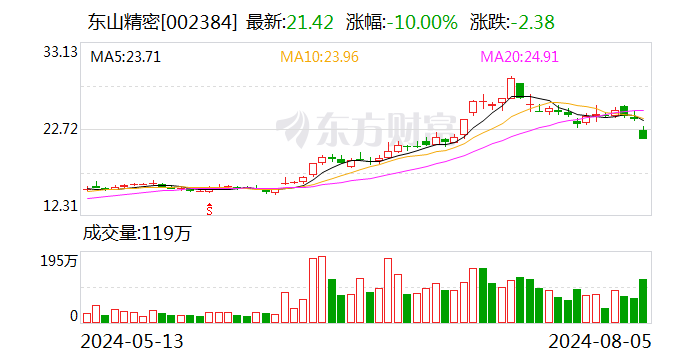 东山精密今日跌停 三机构合计净买入1.02亿元  第1张