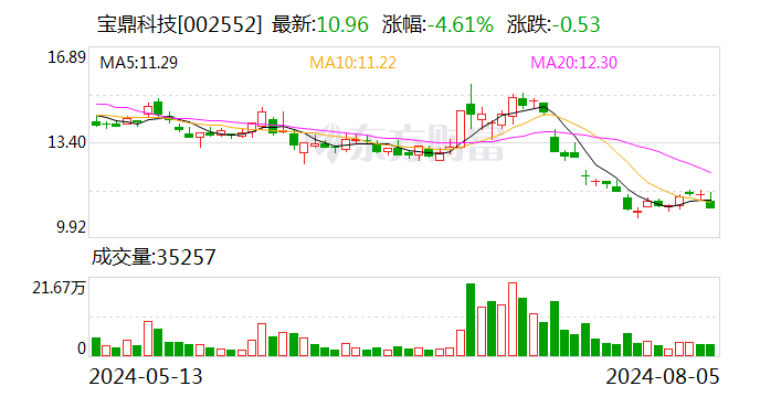 宝鼎科技：控股股东提议实施2024年度中期现金分红  第1张