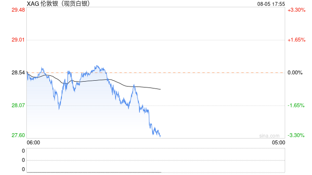 快讯：COMEX期银跌破28美元/盎司  第2张