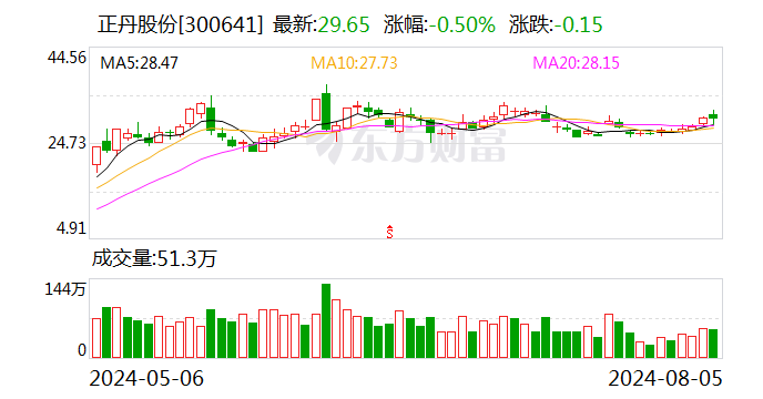 正丹股份：上半年净利润2.86亿元 同比增长1015.51%  第1张