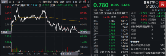 买家现身！锦龙股份涨逾6%，湘财股份尾盘封住涨停，券商ETF（512000）标的低点以来跑赢大盘逾10%