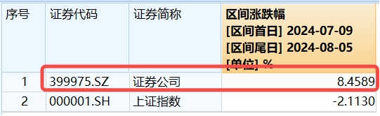 买家现身！锦龙股份涨逾6%，湘财股份尾盘封住涨停，券商ETF（512000）标的低点以来跑赢大盘逾10%