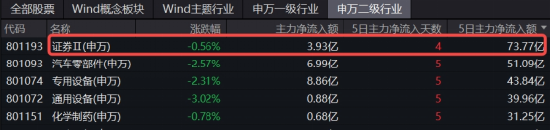 买家现身！锦龙股份涨逾6%，湘财股份尾盘封住涨停，券商ETF（512000）标的低点以来跑赢大盘逾10%