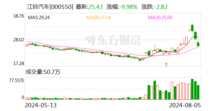 江铃汽车：7月汽车销量27151辆 同比增长12.45%