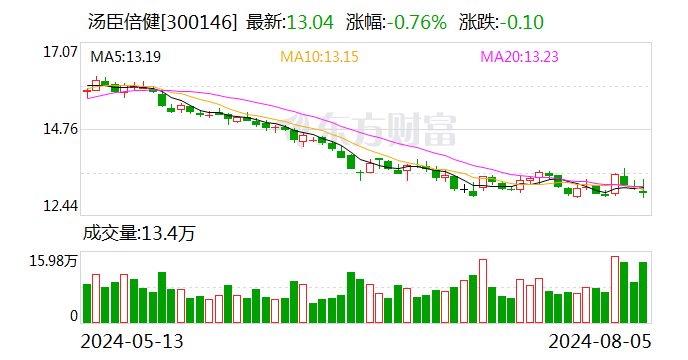 汤臣倍健：拟以1亿元至2亿元回购股份  第1张