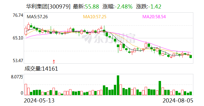 华利集团：上半年净利润18.78亿元 同比增长29.04%  第1张