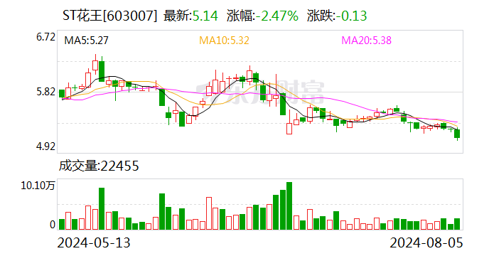 ST花王：副总经理徐旭升及监事杨斌辞职  第1张