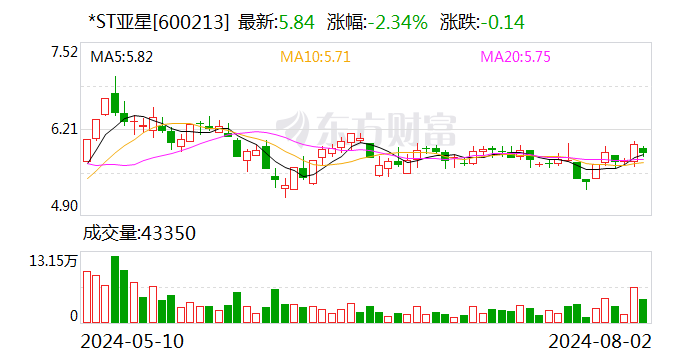 *ST亚星或成年内首只主动退市股