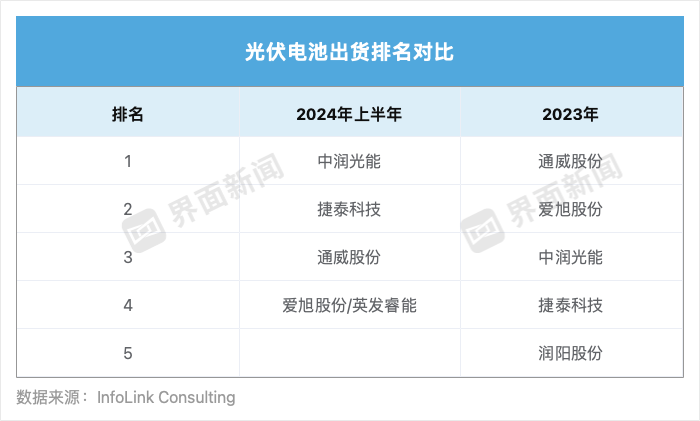 大洗牌！全球光伏电池出货量前五强全变了  第2张