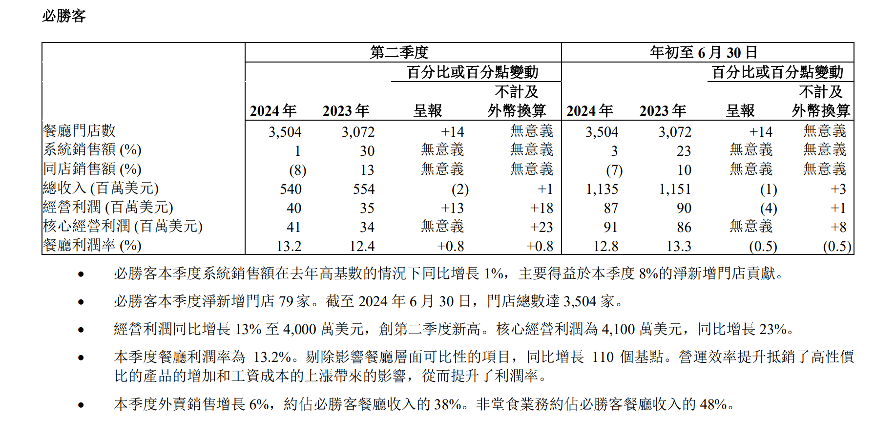 百胜中国一度涨超10% 二季度收入和经营净利润创新高  第4张