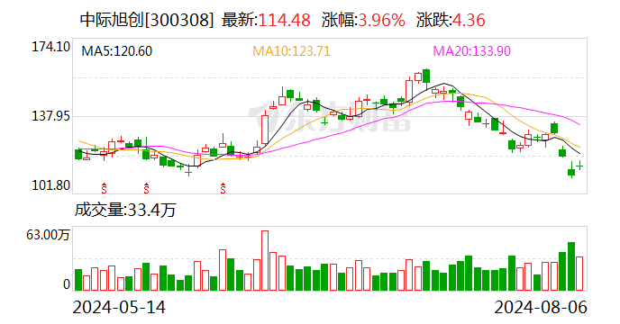 北向资金今日净卖出62.51亿元 中际旭创遭净卖出5.24亿元  第1张