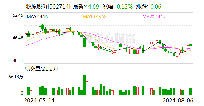 中原证券给予牧原股份增持评级 2024年中报点评：养殖板块量价齐升，业绩同比扭亏为盈