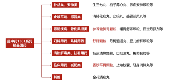 原来中药企业可以创新，也可以国际化！六百年老字号昆药集团，华润入主，要干成银发健康第一股  第5张