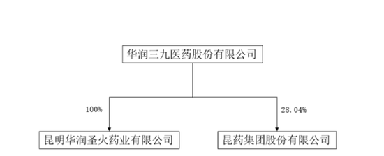 原来中药企业可以创新，也可以国际化！六百年老字号昆药集团，华润入主，要干成银发健康第一股  第24张