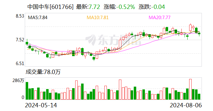 中国中车：2023年年度分红每股派0.20元（含税）  第1张