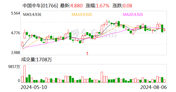 中国中车：2023年年度分红每股派0.20元（含税）  第2张