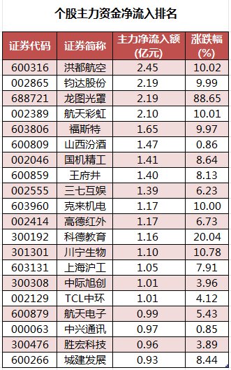 数据复盘丨主力资金加仓电力设备、国防军工等行业 龙虎榜机构抢筹招标股份等  第3张