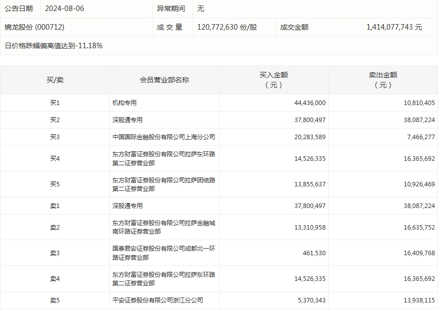 数据复盘丨主力资金加仓电力设备、国防军工等行业 龙虎榜机构抢筹招标股份等  第7张