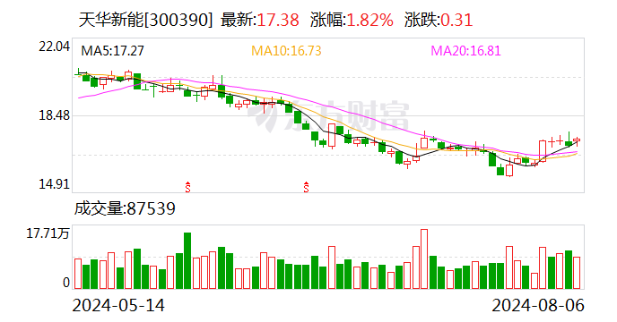 天华新能：上半年净利同比降39.26% 拟变更回购股份用途并注销  第1张