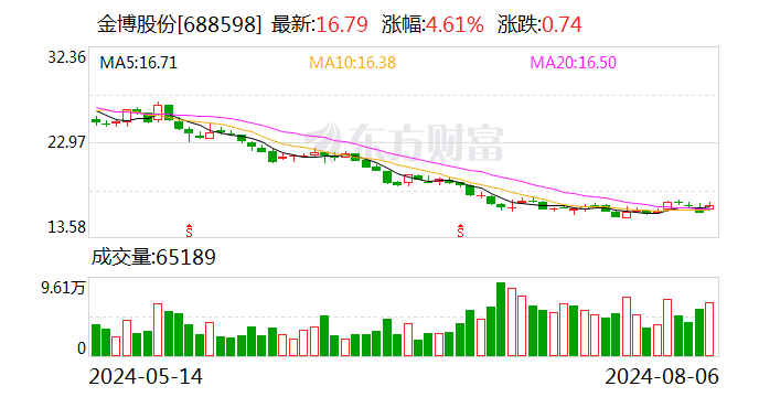 金博股份：拟1000万元-2000万元回购股份  第1张