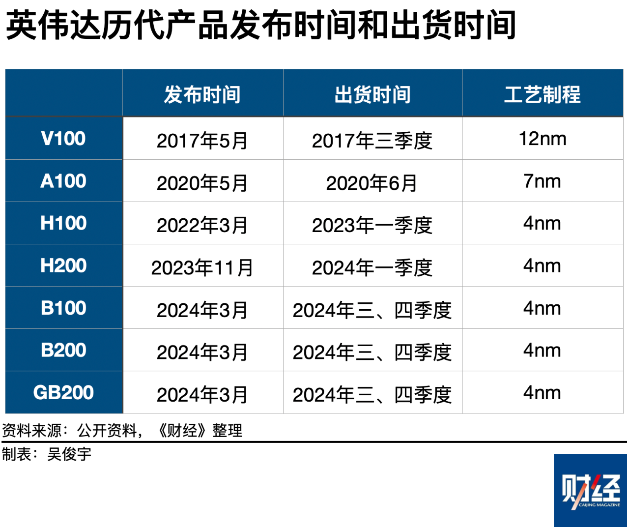 英伟达的两个现实麻烦，被反垄断和延迟出货  第5张