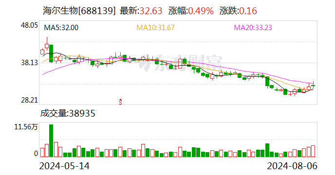 海尔生物：股东拟询价转让2％公司股份  第1张