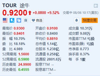 美股异动｜途牛涨超9.5% Q2营收同比增长17% 净利润大幅增长  第1张