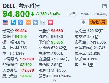 美股异动｜戴尔跌超3.4% 推进销售团队重组并成立AI相关新团队  第1张