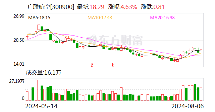 广联航空：全资子公司与航空工业集团签订5578万元采购合同