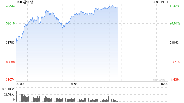早盘：美股继续上扬 道指上涨270点  第1张