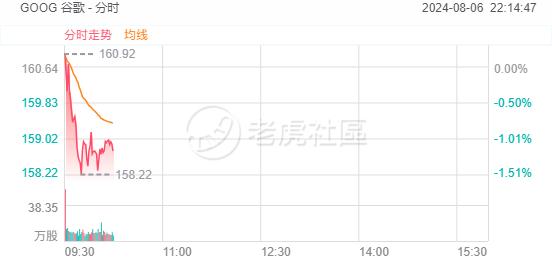 苹果一度跌超3%，遭谷歌反垄断案败诉波及  第2张