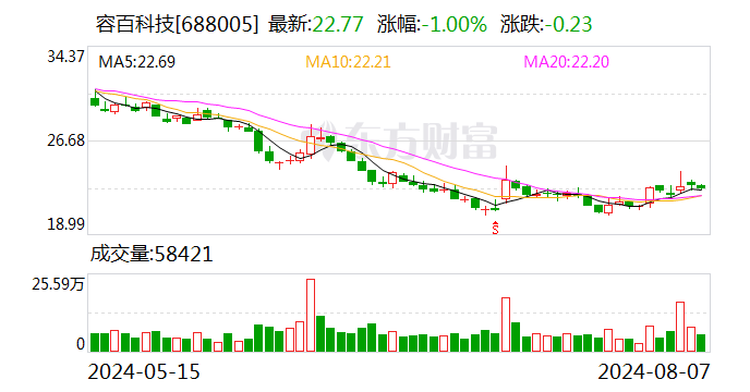 利润再降9成，净利率跌至0.34%，容百科技在给谁打工？  第1张